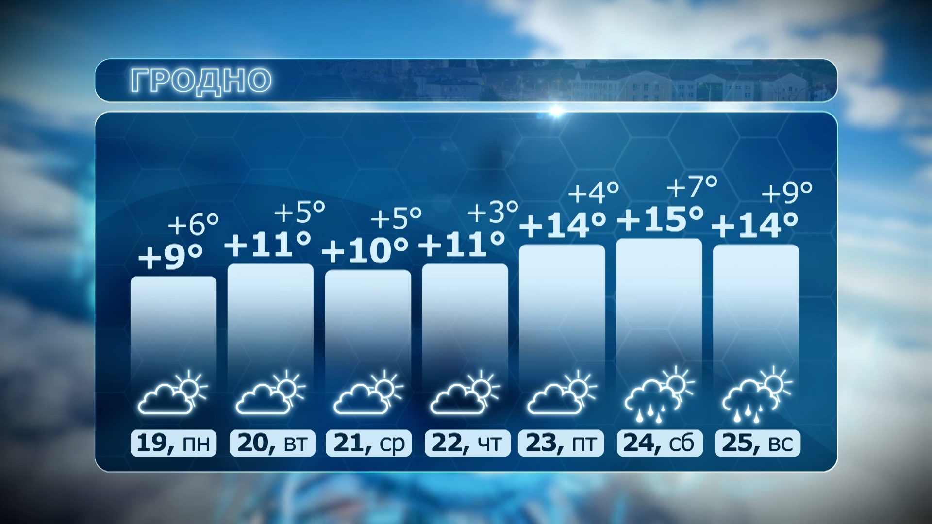 • Прогноз погоды в Гродно с 19 по 25 число: температура днем составит +9°C...+15°C, ночью +3°C...+9°C. Облачно с прояснениями, к концу недели дожди.